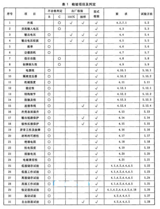 手機充電器檢測