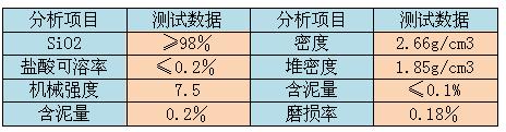 惠州市鵝卵石濾料檢測 濾料鹽酸可溶率檢測單位