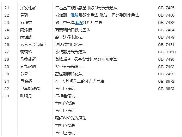 漁業(yè)養(yǎng)殖水質(zhì)檢測 漁業(yè)水質(zhì)重金屬檢測